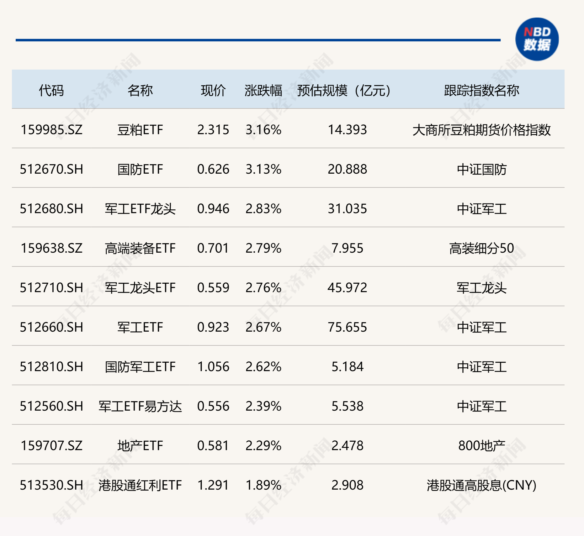 ETF今日收评 | 豆粕ETF、国防ETF大涨逾3%，港股相关ETF跌幅居前