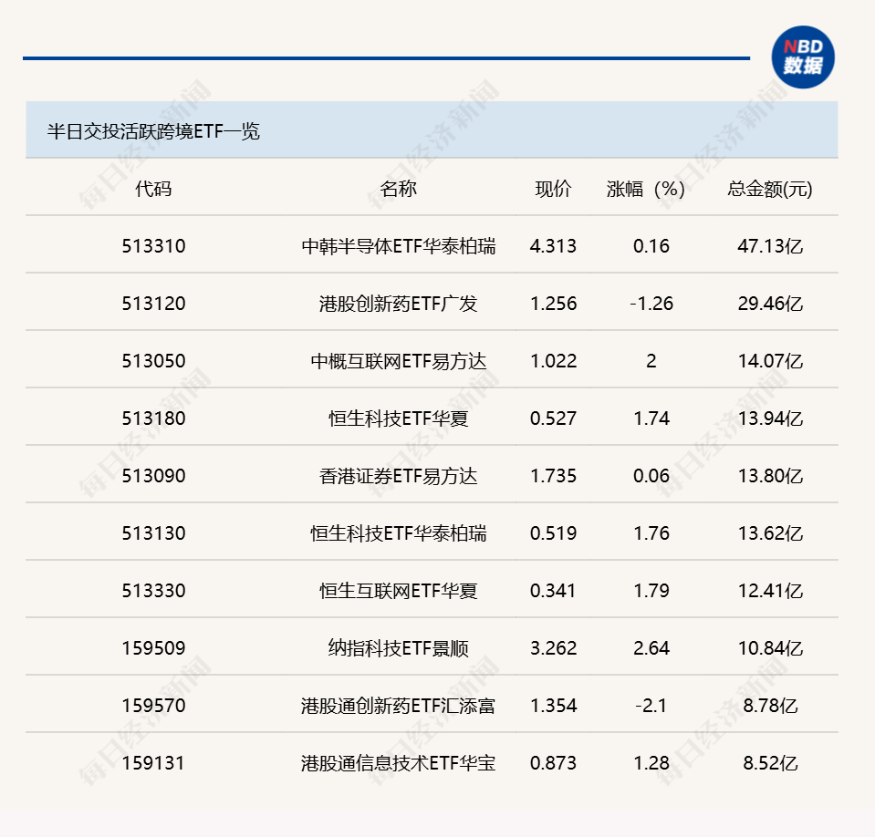 行业ETF风向标丨半导体ETF成交大幅缩量，两只影视ETF半日涨幅超3% (http://www.kingbaby.com.cn/) wap 第2张