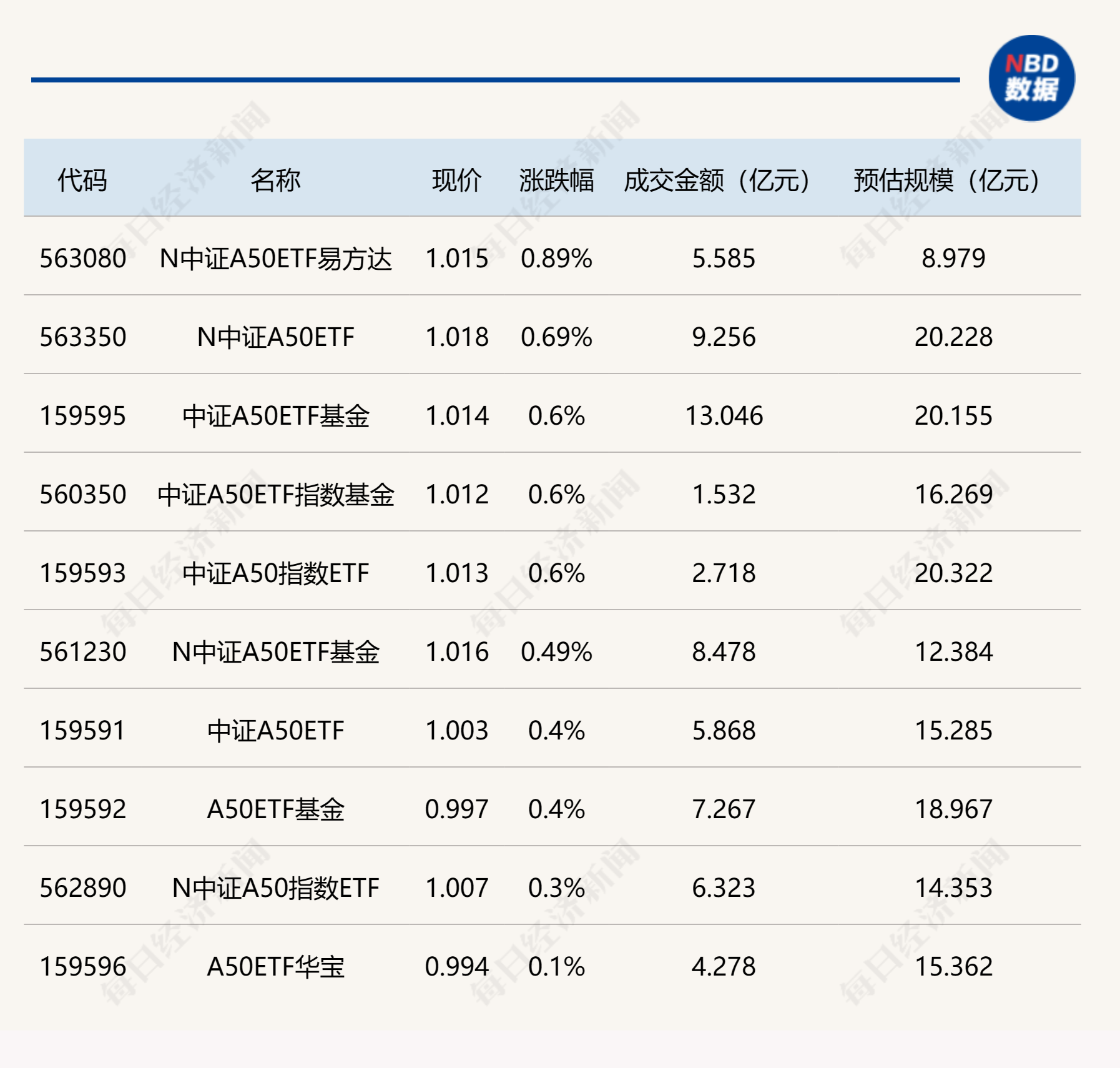 ETF今日收评 | 10只中证A50相关ETF合计成交逾60亿元，汽车ETF、新材料ETF基金涨超4%