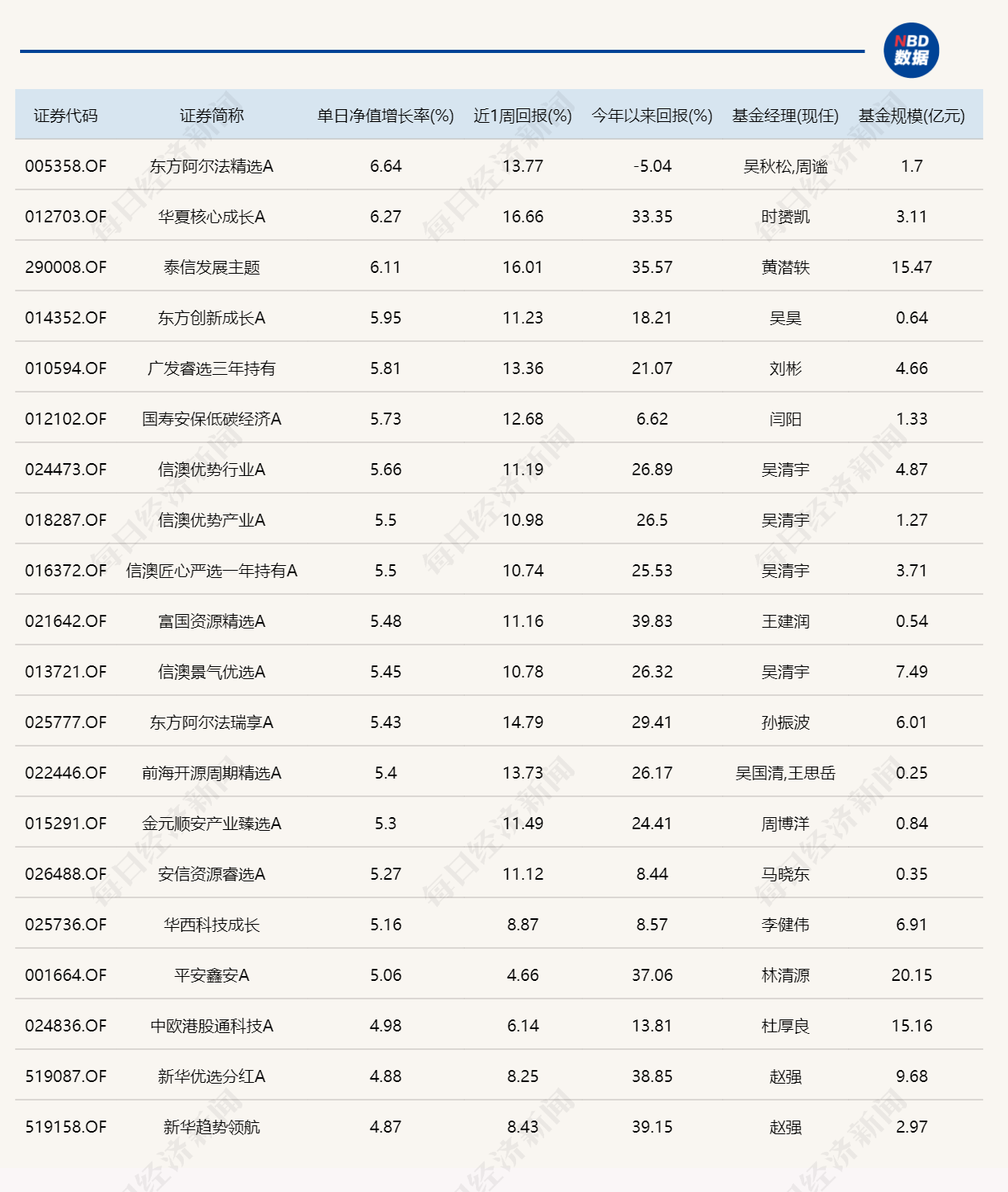 创业板指继续刷新近11年新高，近20只基金单日涨超5% (http://www.photoreceiver.com/) caijing 第1张
