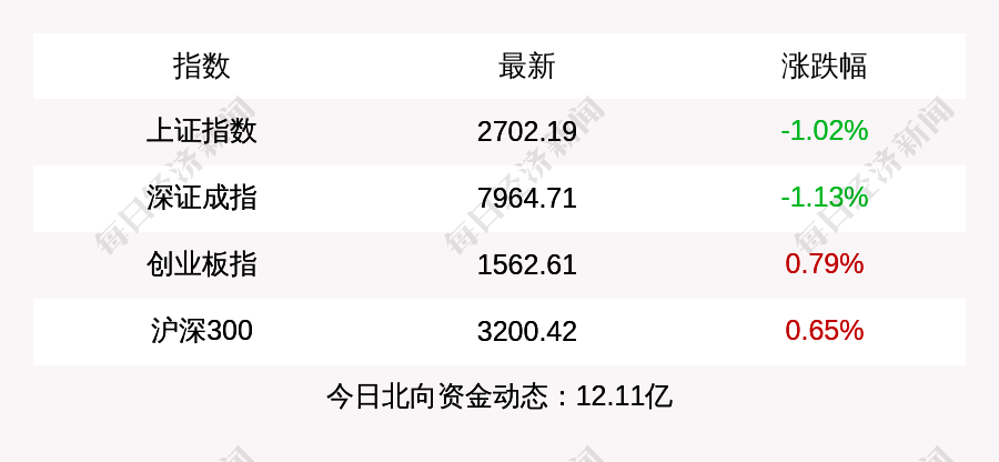 2月5日上证指数探底回升收跌1.02%，创业板指上涨0.79%，北上资金当日净流入12.11亿元