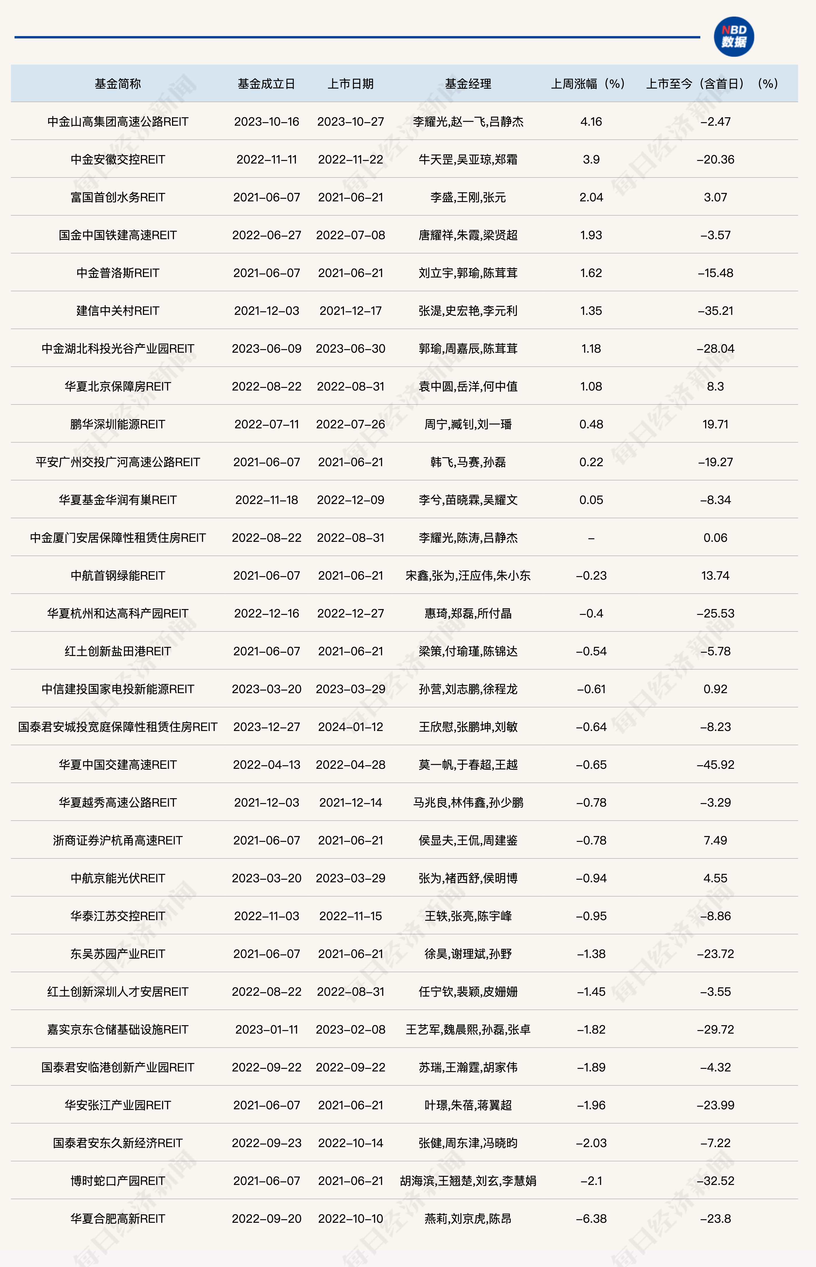 公募REITs二级市场小幅下行，又有产品面临租户提前“撤离”