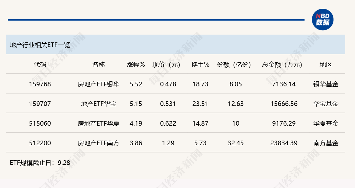 行业ETF风向标丨港股创新药ETF广发（513120）成交超50亿元 两只房地产ETF半日涨幅超5% (http://www.chichengjiaxiao.cn/) caij 第3张