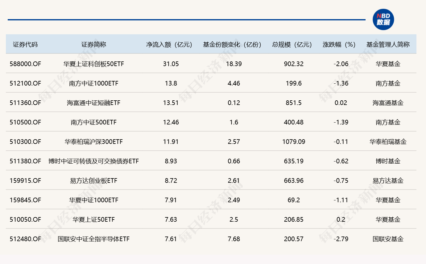 ETF规模速报 | 科创50ETF华夏，单日净流入超31亿元 (http://www.kingbaby.com.cn/) wap 第1张