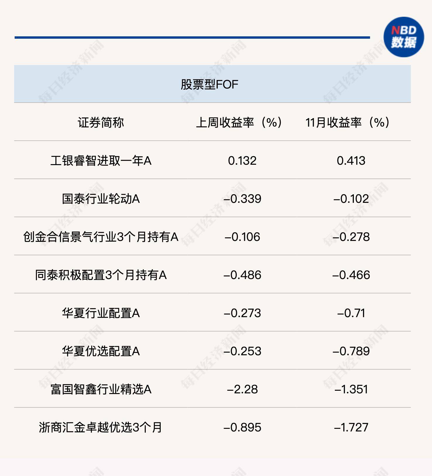 11月股票型FOF“回血”乏力，养老目标产品突围向上，最高月涨幅达2.89%