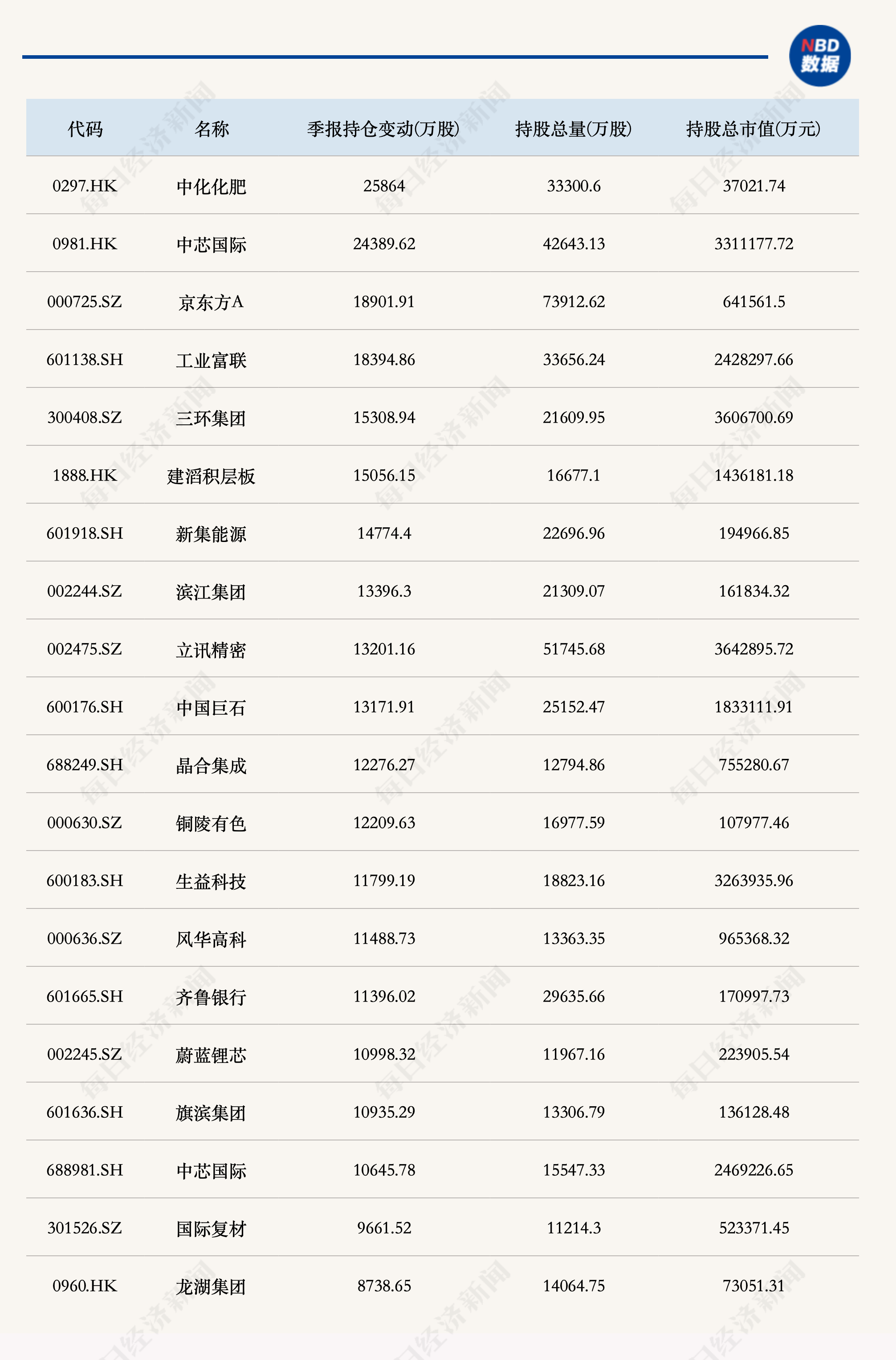 二季度公募十大重仓股大洗牌！哪些个股被增减持最多？（附统计） (http://www.kingbaby.com.cn/) wap 第5张