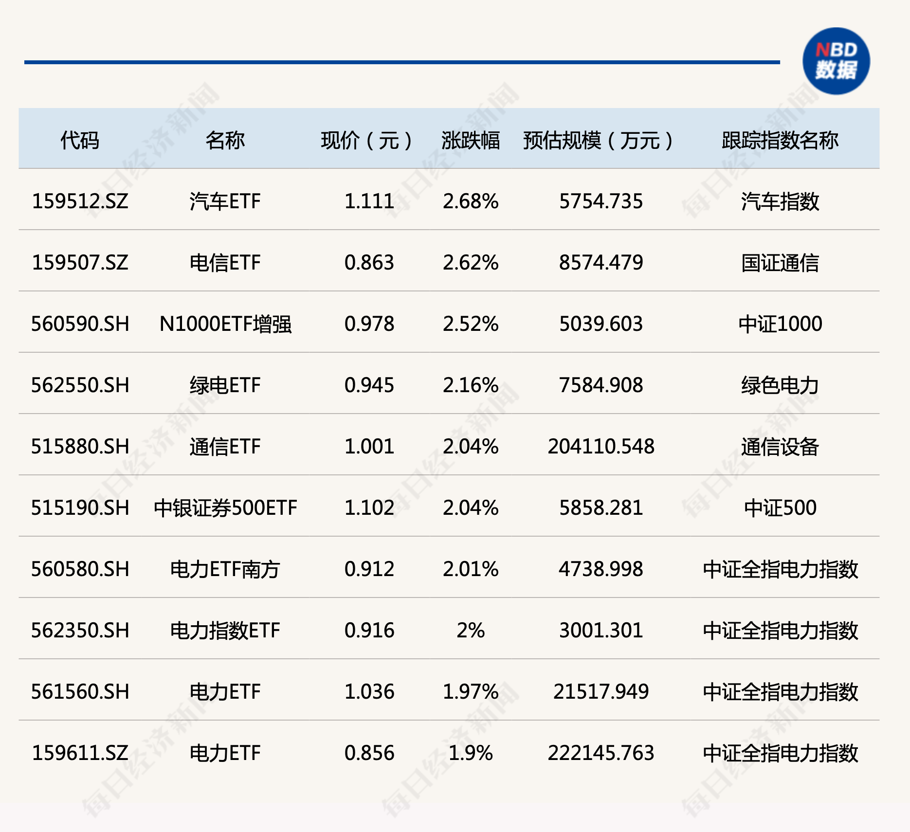 ETF今日收评丨汽车ETF涨2.68%，电力ETF全线强势，纳指ETF集体回调