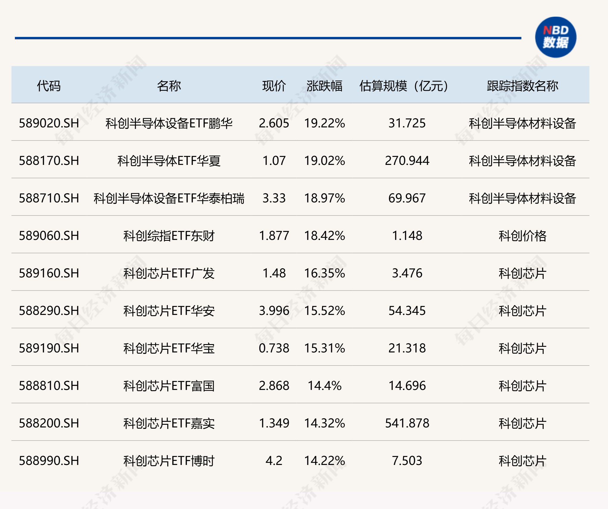 ETF今日收评 | 科创半导体设备ETF涨约19%，科创50ETF华夏成交额突破173亿元 (http://www.kingbaby.com.cn/) wap 第1张