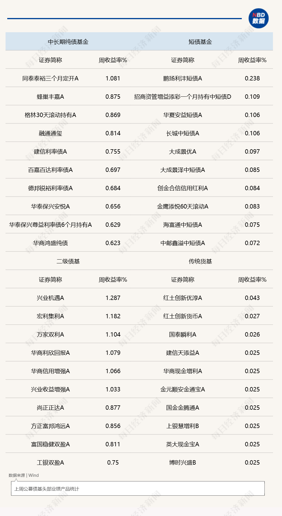 债市近期存多重压制，纯债基金收益率较前一周下降 (http://www.kingbaby.com.cn/) wap 第1张