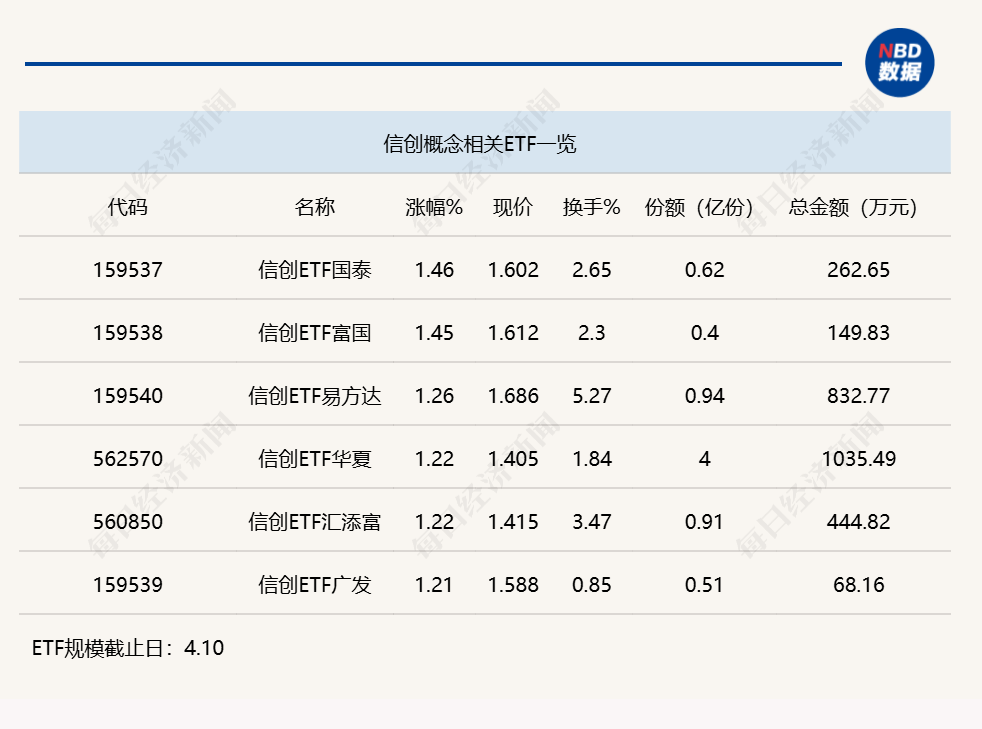 行业ETF风向标 | 科创芯片ETF嘉实（588200）半日成交近20亿元，6只信创ETF涨幅超1% (http://www.photoreceiver.com/) caijing 第3张