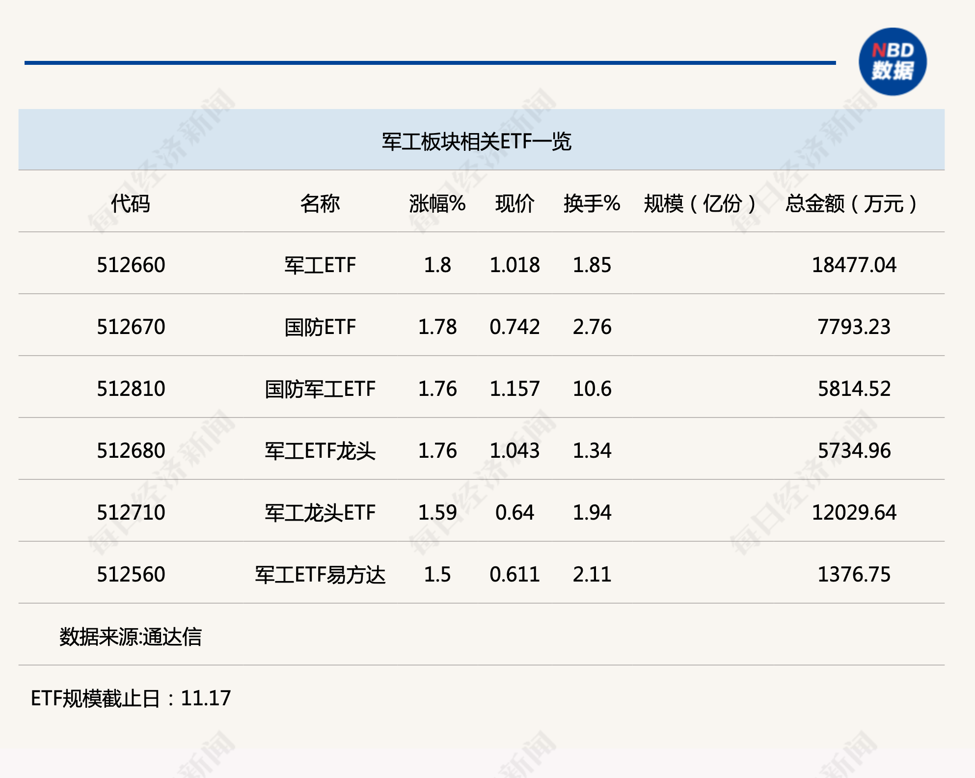 行业ETF风向标丨半日成交过亿元，军工ETF成资金追捧新方向