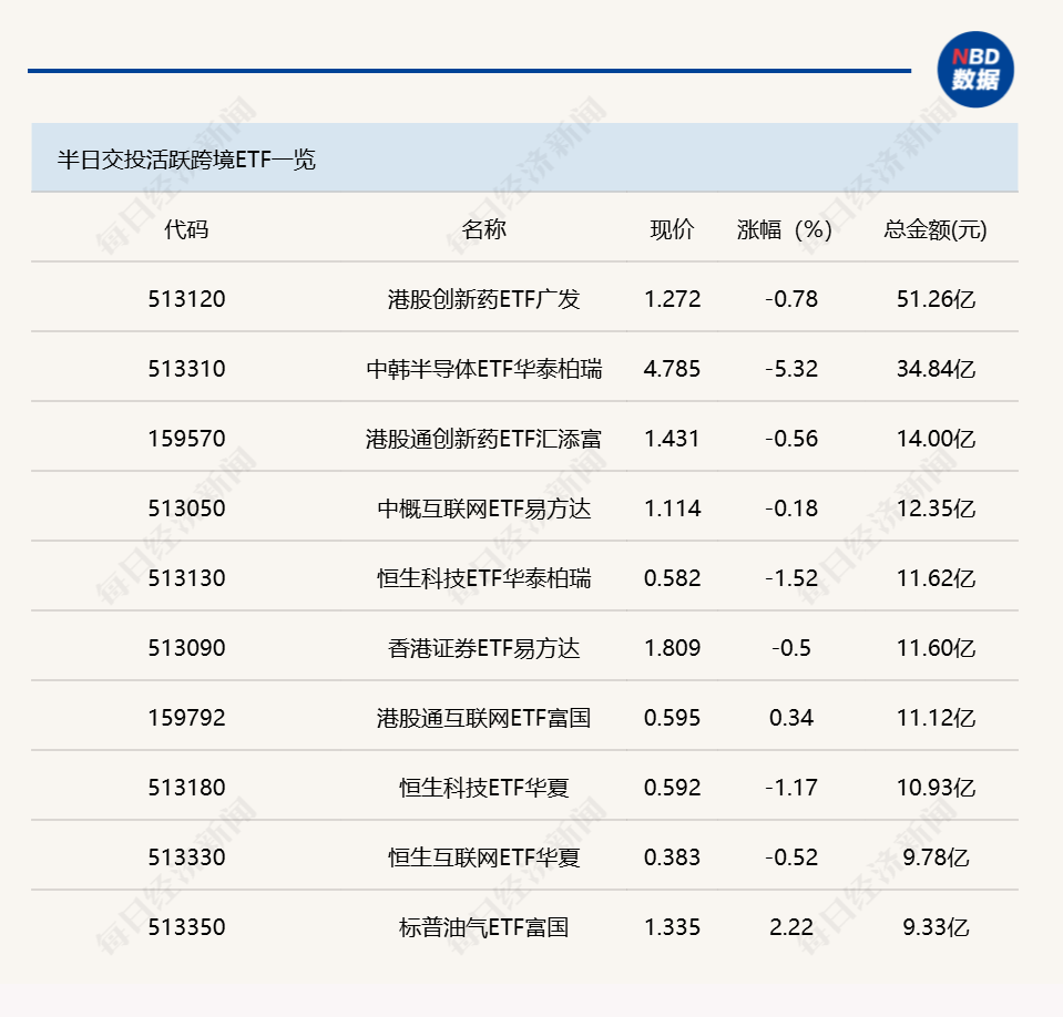 行业ETF风向标丨科创半导体ETF华夏（588170）成交超50亿元，多只银行ETF半日涨幅达1.5% (http://www.kingbaby.com.cn/) wap 第2张