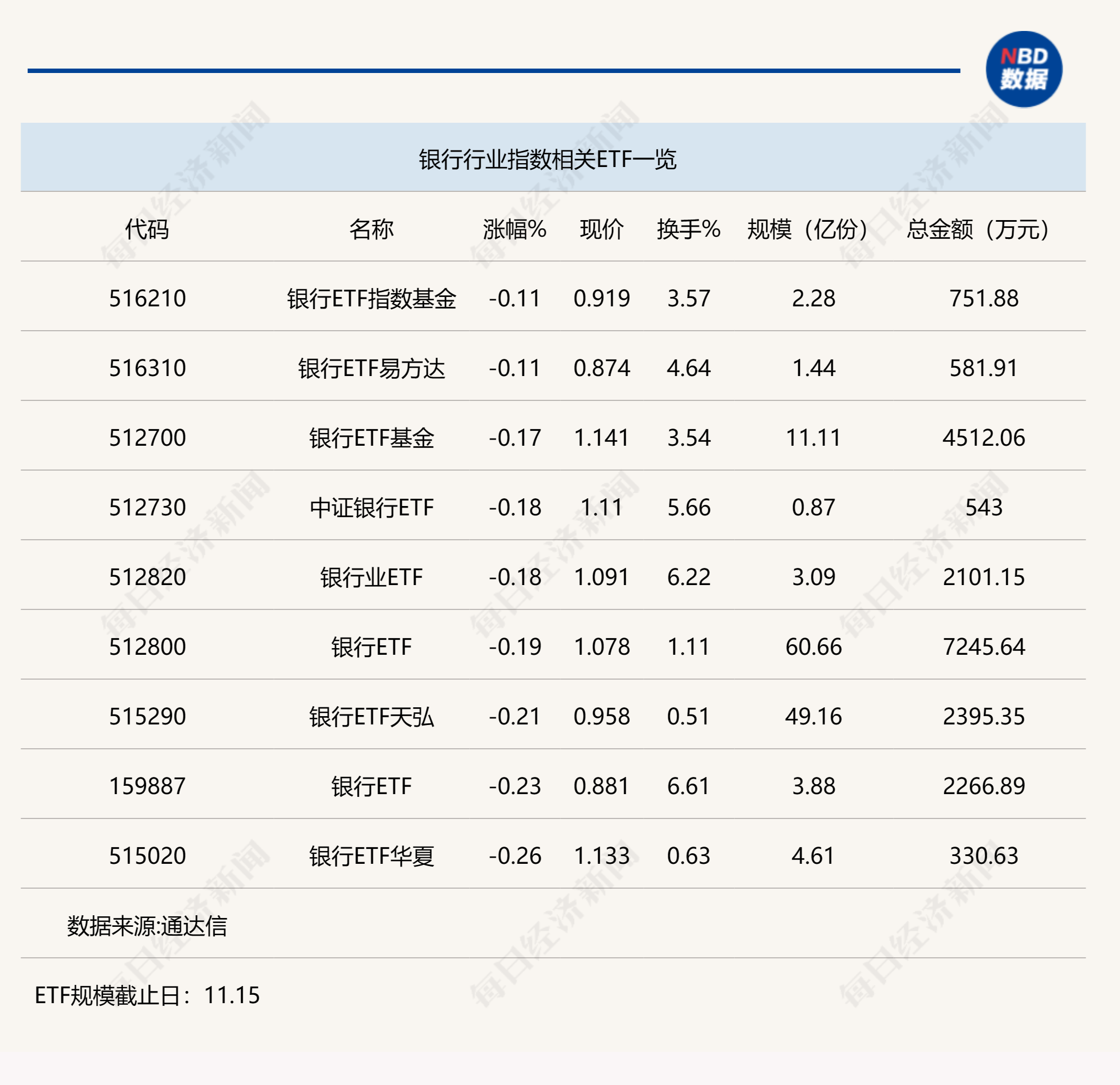 行业ETF风向标丨A股震荡走低，银行ETF整体抗跌