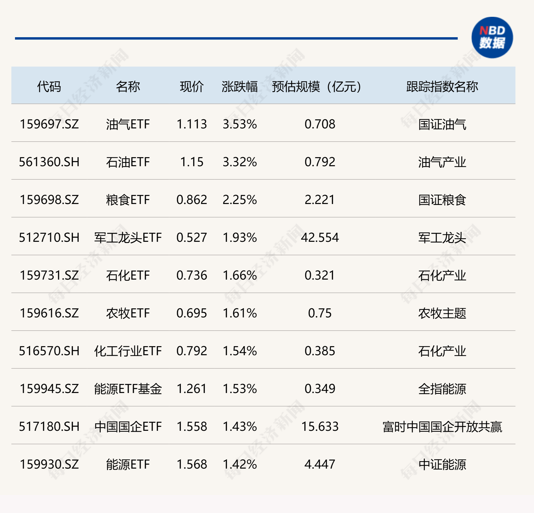 ETF今日收评 | 油气ETF、石油ETF涨超3%，多只跨境ETF跌幅居前