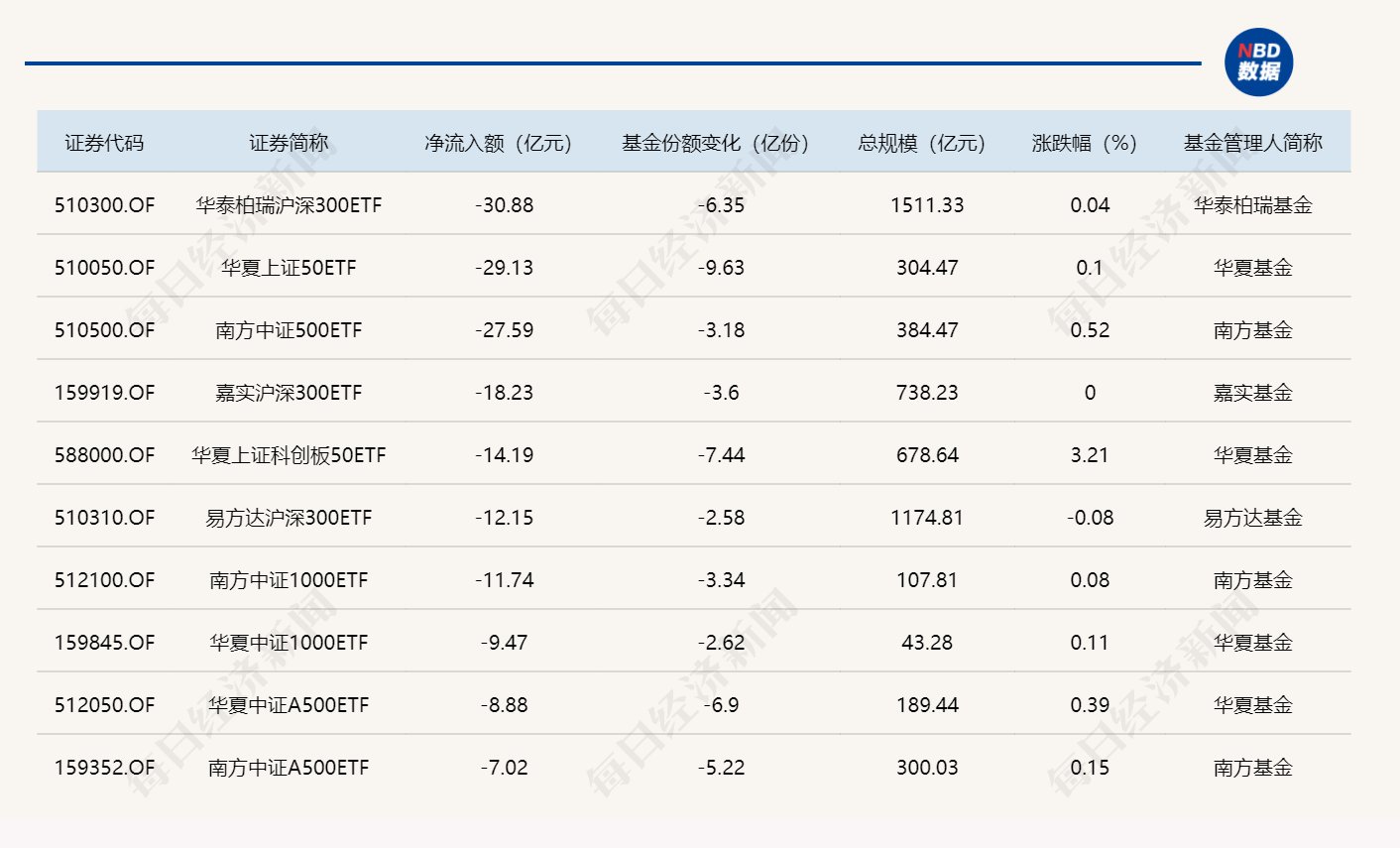 ETF规模速报 | 半导体设备ETF国泰净流入超8亿元，沪深300ETF华泰柏瑞净流出近31亿元 (http://www.photoreceiver.com/) 财经 第2张