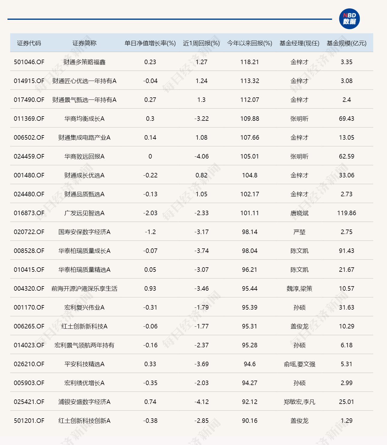 半导体细分概念逆势上涨，12只基金单日涨超4% (http://armanice.com/) wap 第3张