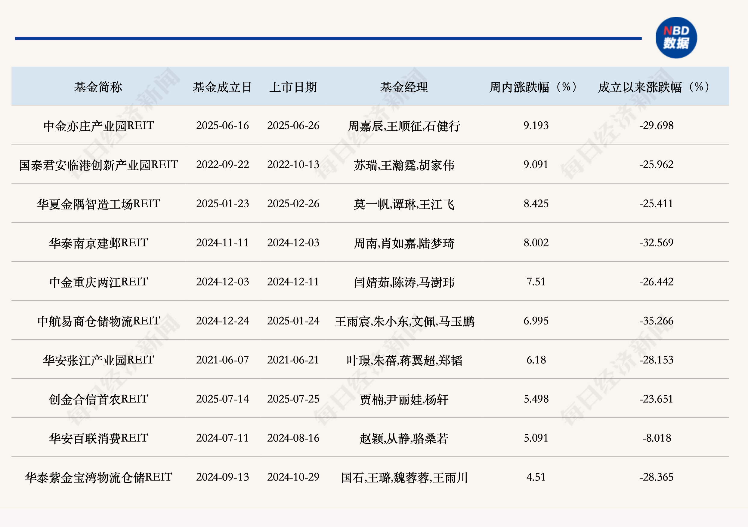 公募REITs二级市场企稳反弹，首单文创街区REIT申报 (http://www.kingbaby.com.cn/) wap 第1张