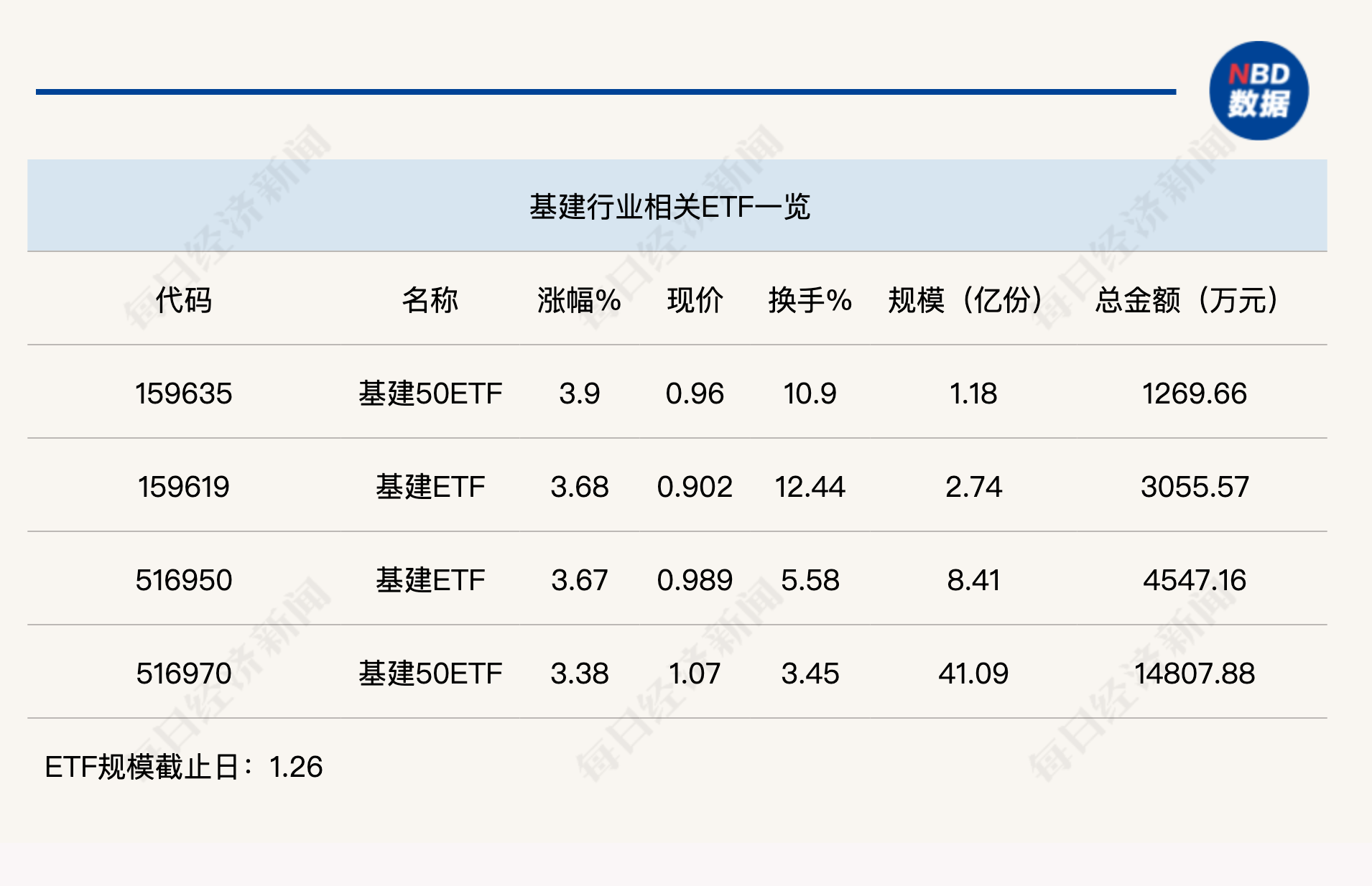 行业ETF风向标丨行业投资迎来改善，基建ETF半日飙涨近4%