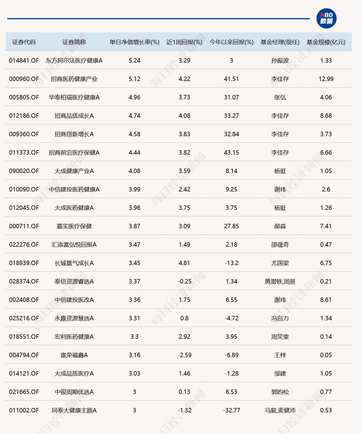 CRO概念午后活跃，多只医药健康主题基金涨超4% (http://www.kingbaby.com.cn/) wap 第1张