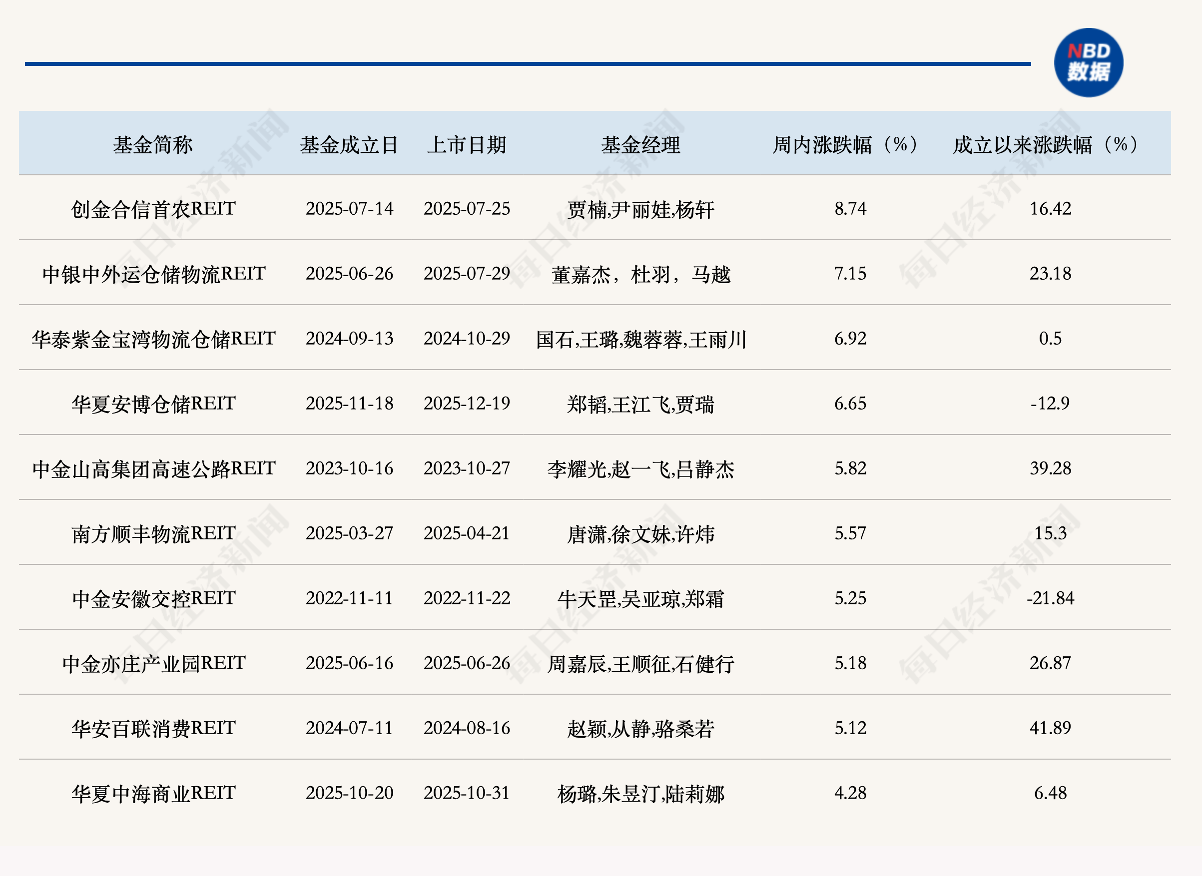 利空落地，中证REITs指数重回1000点，仓储物流板块领涨 (http://www.kingbaby.com.cn/) wap 第1张