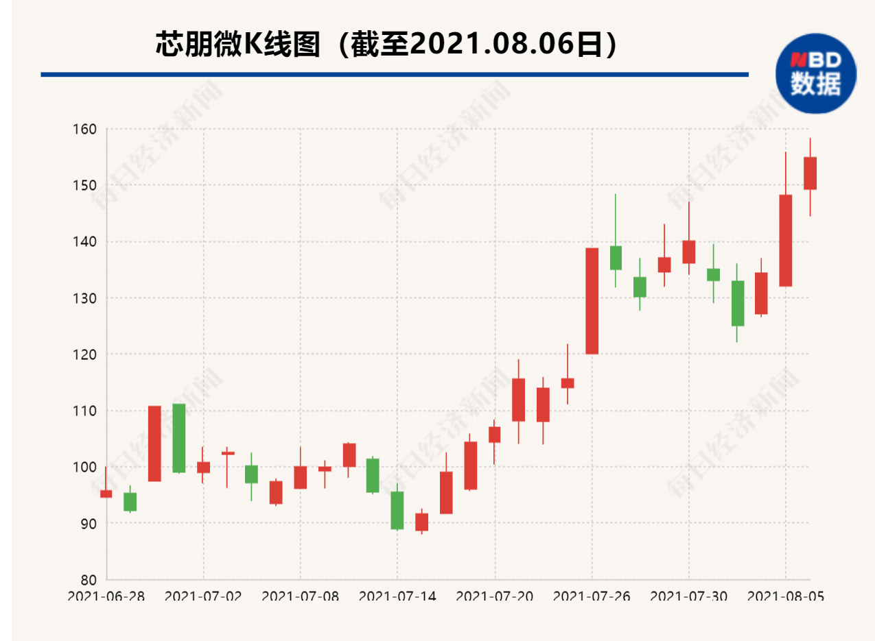 电源管理ic持续 缺货 芯朋微上半年营收 净利均翻倍 每日经济新闻