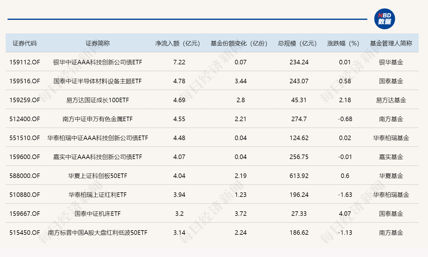 ETF规模速报 | 4只沪深300ETF，昨日合计净流出额超100亿元 (http://armanice.com/) wap 第1张