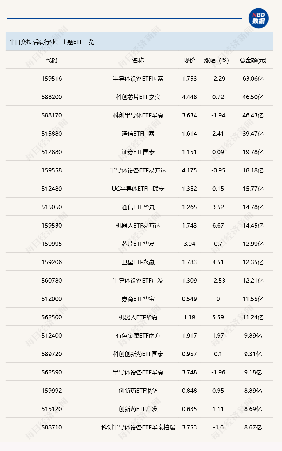 行业ETF风向标丨多只半导体ETF成交超40亿元 3只汽车零部件ETF半日涨幅超4.5% (http://www.kingbaby.com.cn/) wap 第1张