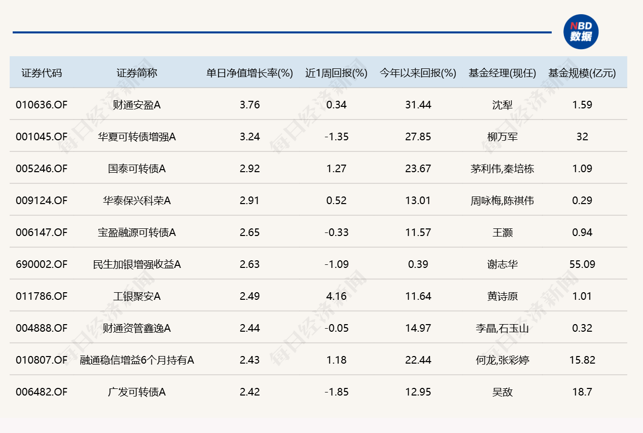 算力硬件大反弹！“金梓才”管理的6只基金，包揽涨幅榜前六 (http://www.kingbaby.com.cn/) wap 第4张