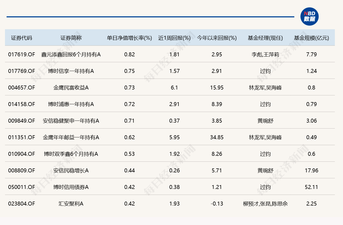 农业板块爆发，多只相关主题基金单日领涨 (http://www.kingbaby.com.cn/) wap 第4张