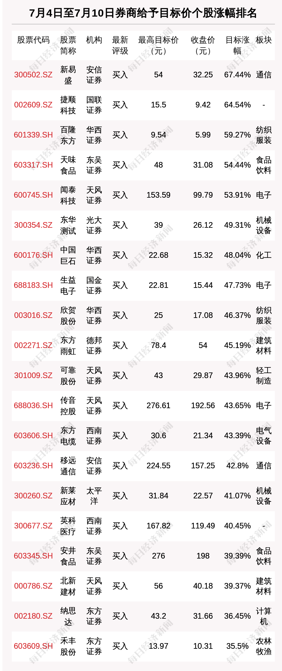 券商评级一周速览 213只个股获券商关注 新易盛目标涨幅达67 44 每日经济新闻