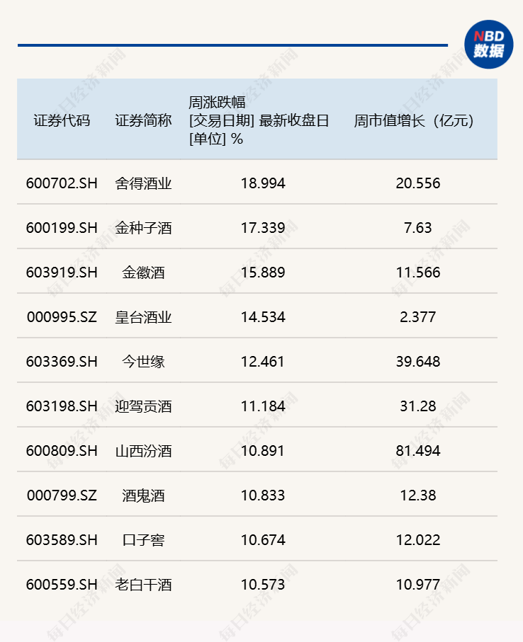 周涨9.82%！白酒指数收获年内最大单周涨幅，板块反转时刻已至？丨酒市周报 (http://www.kingbaby.com.cn/) wap 第2张