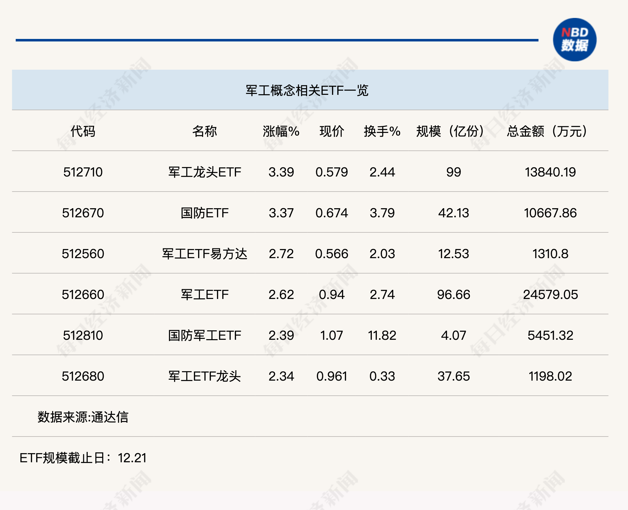 行业ETF风向标丨年末迎估值修复，军工两大ETF半日涨幅超3%