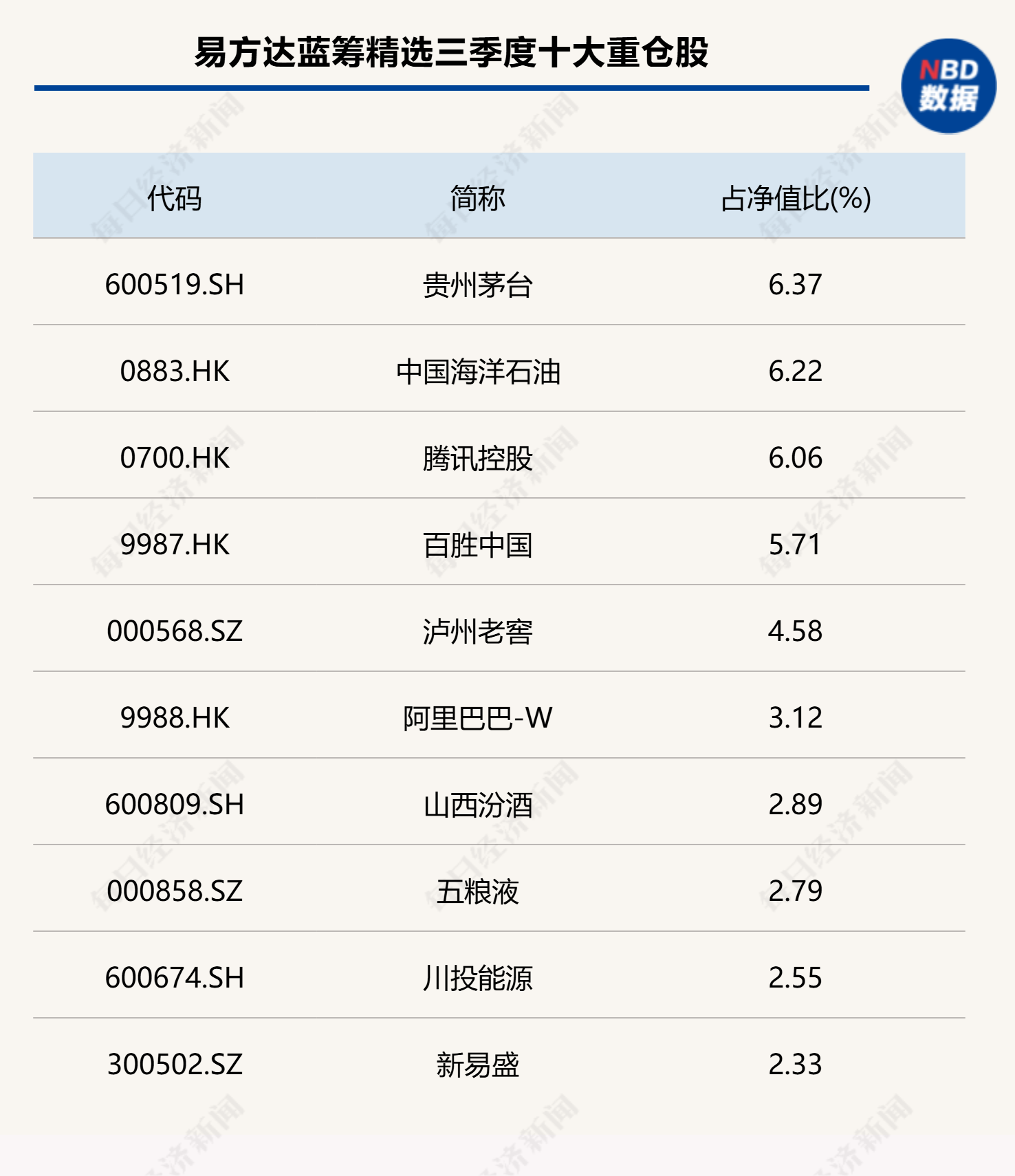 易方达基金三季报：张坤调整持仓结构，杨宗昌重仓股大换血 (http://www.kingbaby.com.cn/) wap 第1张