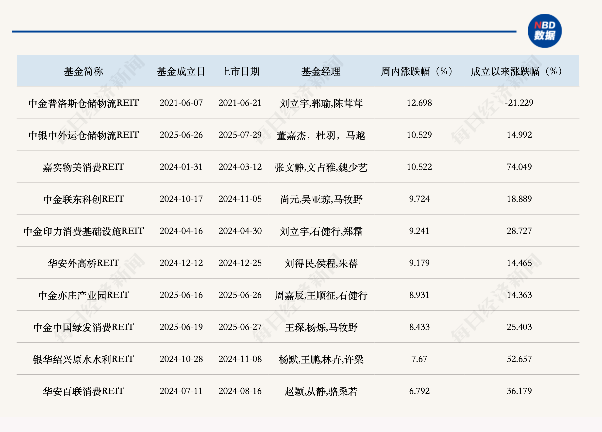 首批REITs指数基金发售，上周公募REITs二级市场企稳反弹 (http://www.kingbaby.com.cn/) wap 第1张