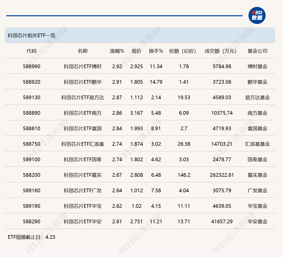 行业ETF风向标丨通信ETF国泰（515880）半日成交34亿元，11只科创芯片ETF半日涨幅超2.5% (http://dinkfamily.com/) wap 第3张