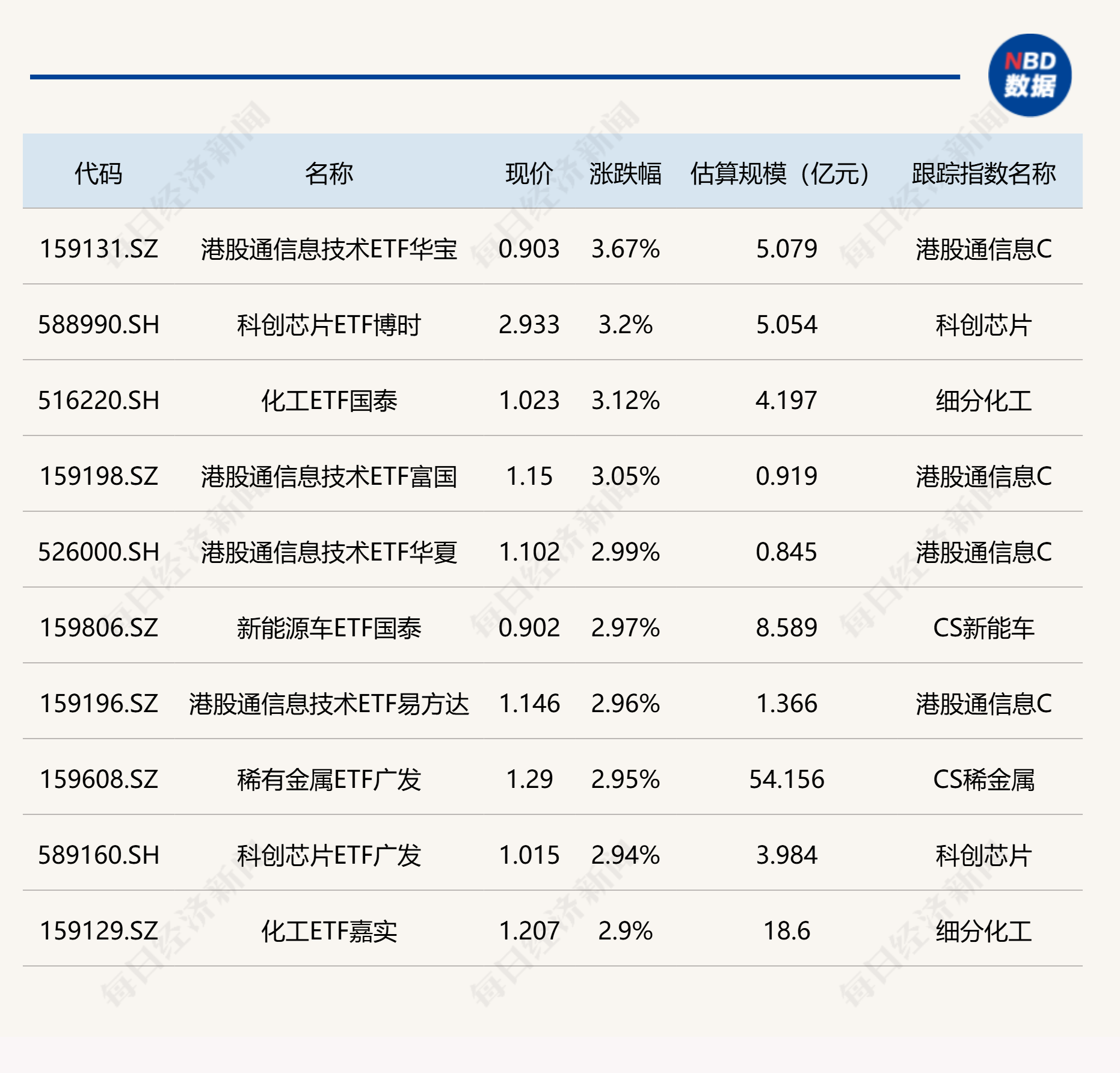 ETF今日收评 | 港股信息技术、科创芯片等ETF涨超3%，通信相关ETF跌约4% (http://dinkfamily.com/) wap 第1张