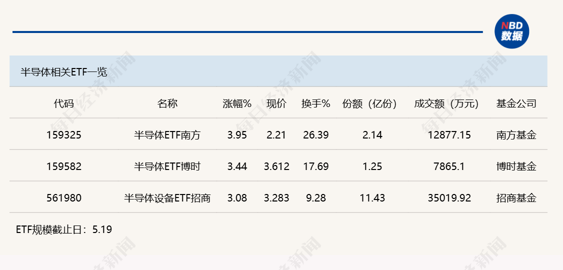 行业ETF风向标丨科创芯片ETF嘉实（588200）成交超40亿元，多只半导体ETF半日涨幅超3% (http://dinkfamily.com/) wap 第3张
