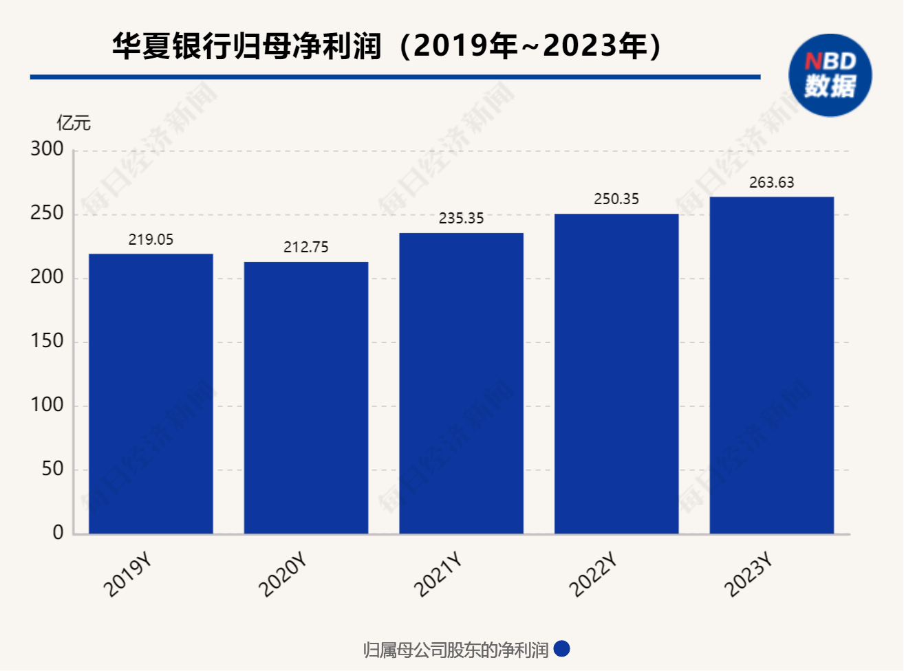 华夏银行去年实现净利润263.63亿元 同比增长5.3% 