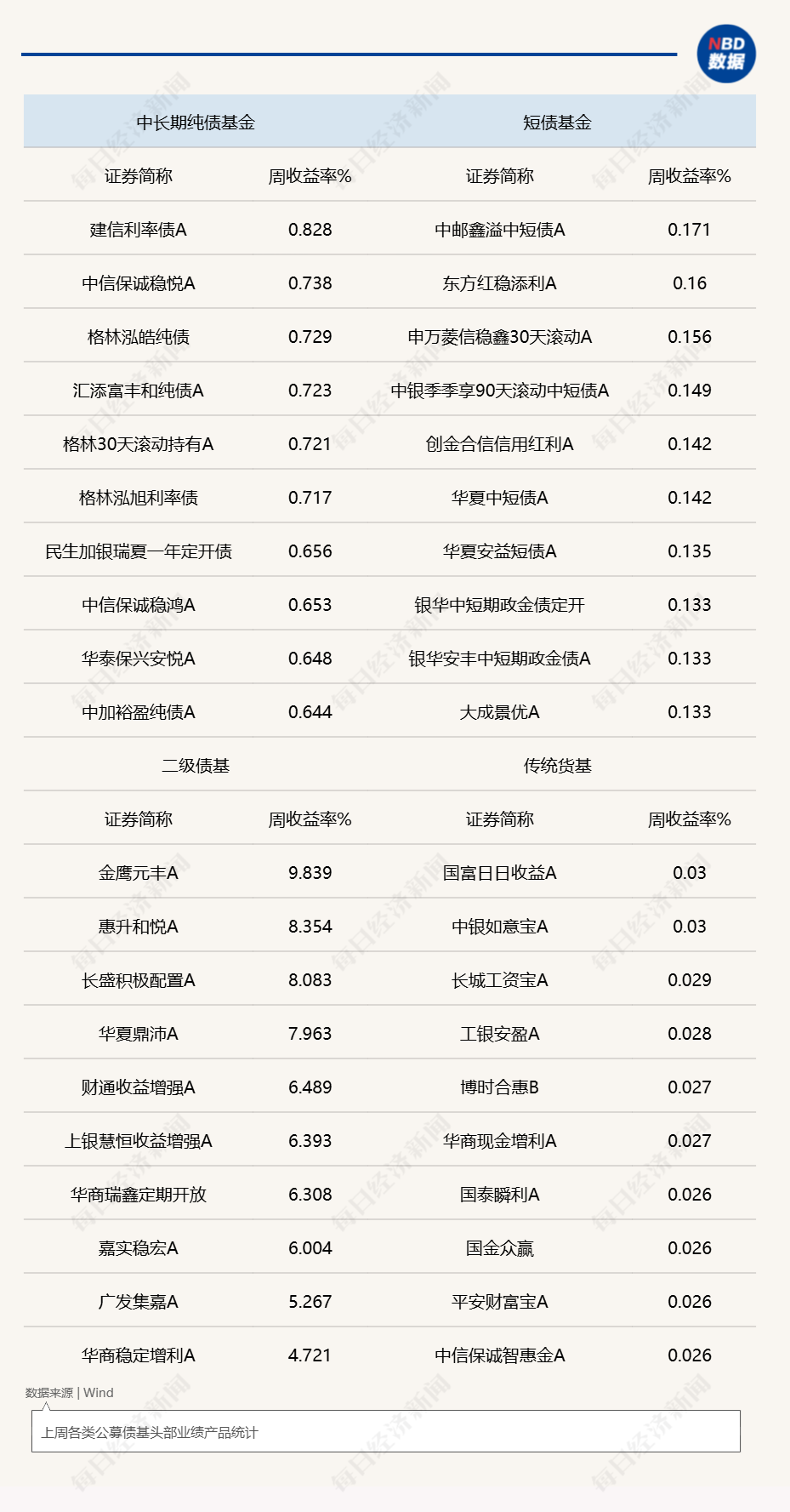 资金转松债市回暖，中长债基金单周业绩领跑，21只产品涨超0.5% (http://armanice.com/) wap 第1张