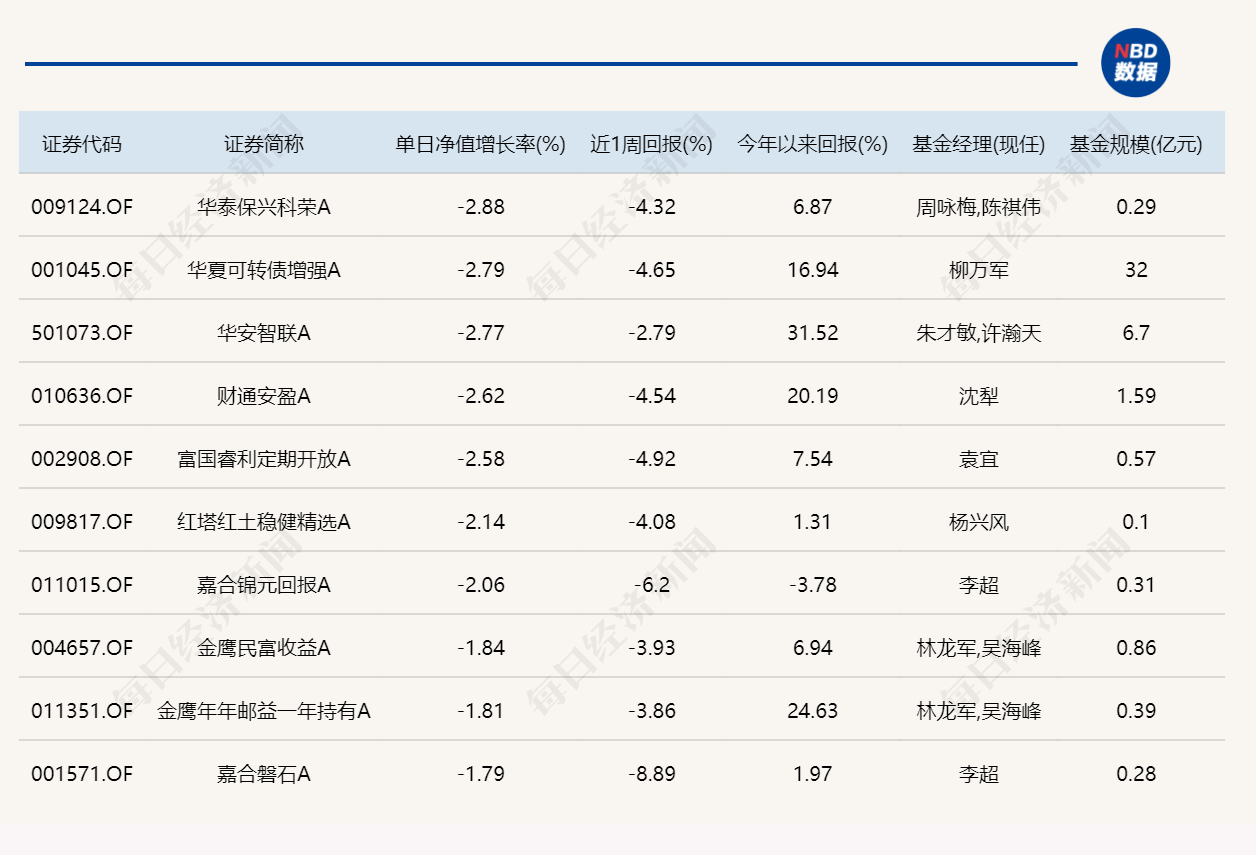 高位科技股连续回调，年内“翻倍基”都不见了 (http://www.photoreceiver.com/) 财经 第5张