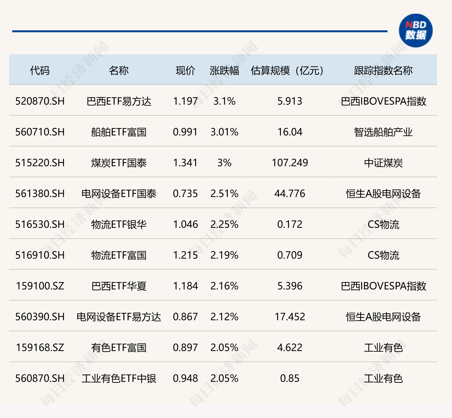 ETF今日收评 | 巴西、船舶、煤炭等ETF涨约3%，影视ETF跌超3% (http://www.kingbaby.com.cn/) wap 第1张