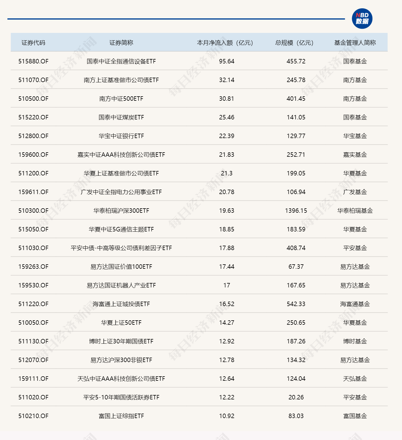ETF规模速报 | 两只有色金属主题ETF，昨日合计净流入超20亿元 (http://armanice.com/) wap 第3张