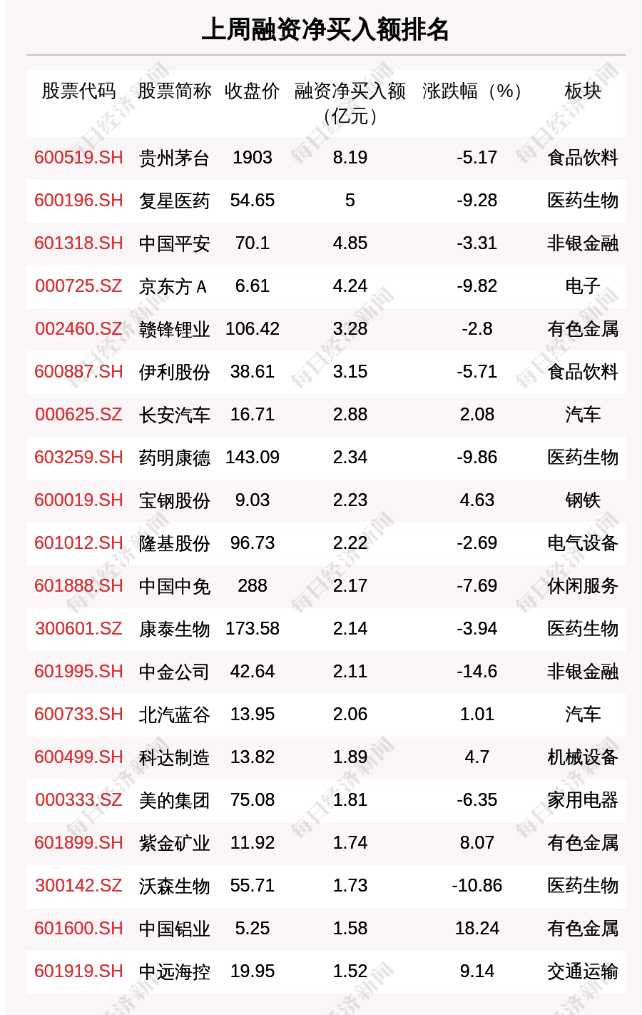 上周融资余额 72亿元 环比增加71 17亿元 每日经济新闻