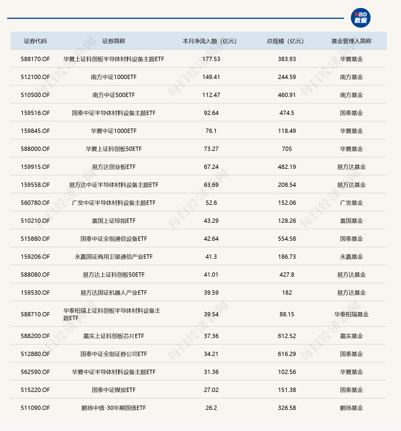 ETF规模速报 | 中证500ETF南方，周二净流入超18亿元 (http://www.kingbaby.com.cn/) wap 第3张