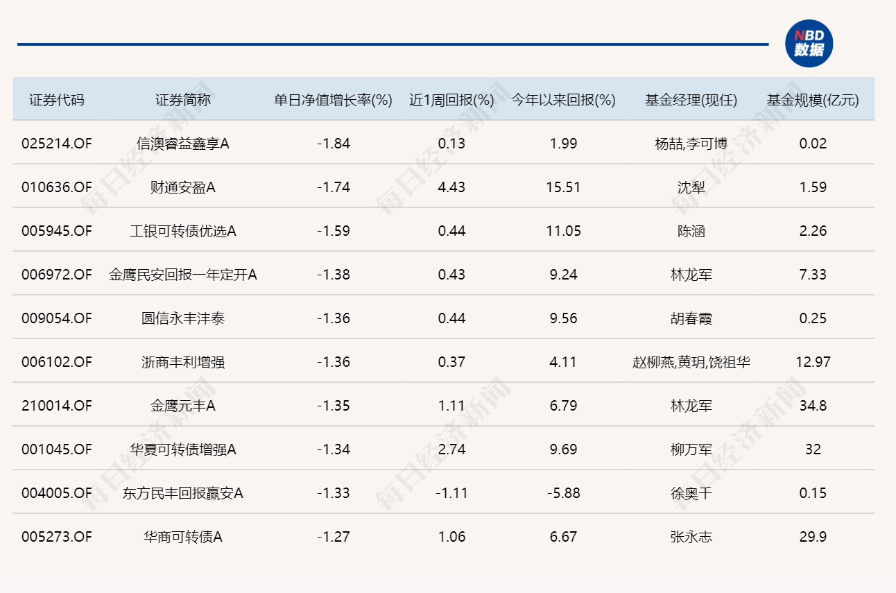 市场震荡调整，超20只基金单日跌逾4.5% (http://www.hilij.com/) p 第4张