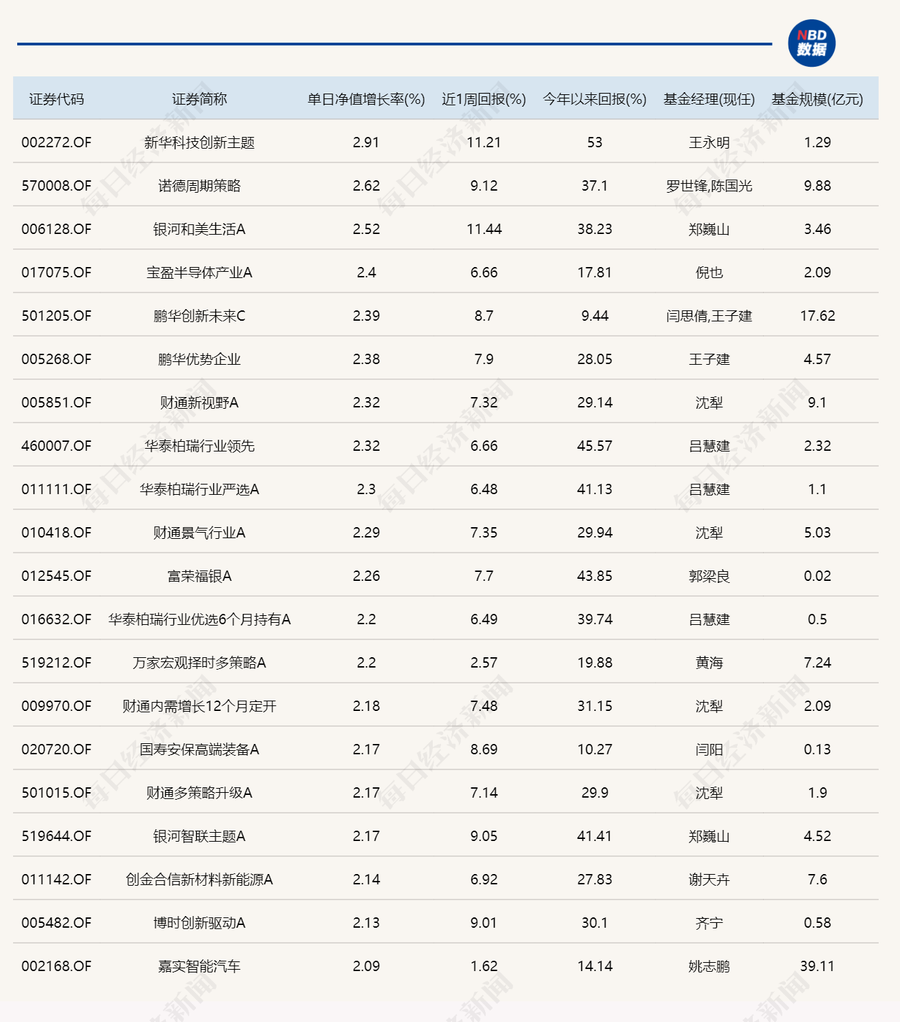 三大指数探底回升收红，但没有基金单日涨超3% (http://www.photoreceiver.com/) 财经 第1张
