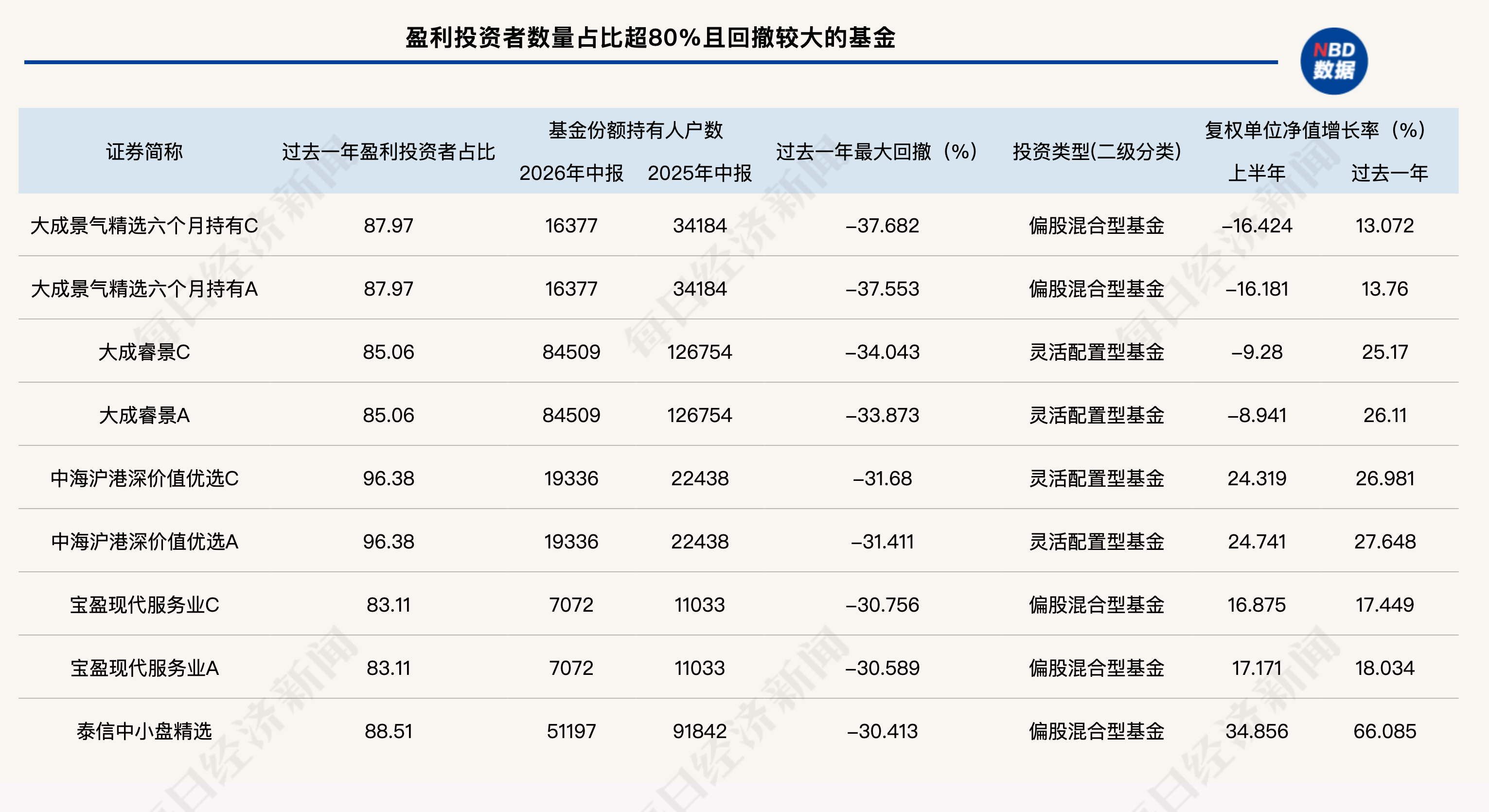 一文读懂公募中报新指标！“盈利投资者数量占比”怎么算？为何有基金回撤大，超九成投资者却能盈利？ (http://www.kingbaby.com.cn/) wap 第2张