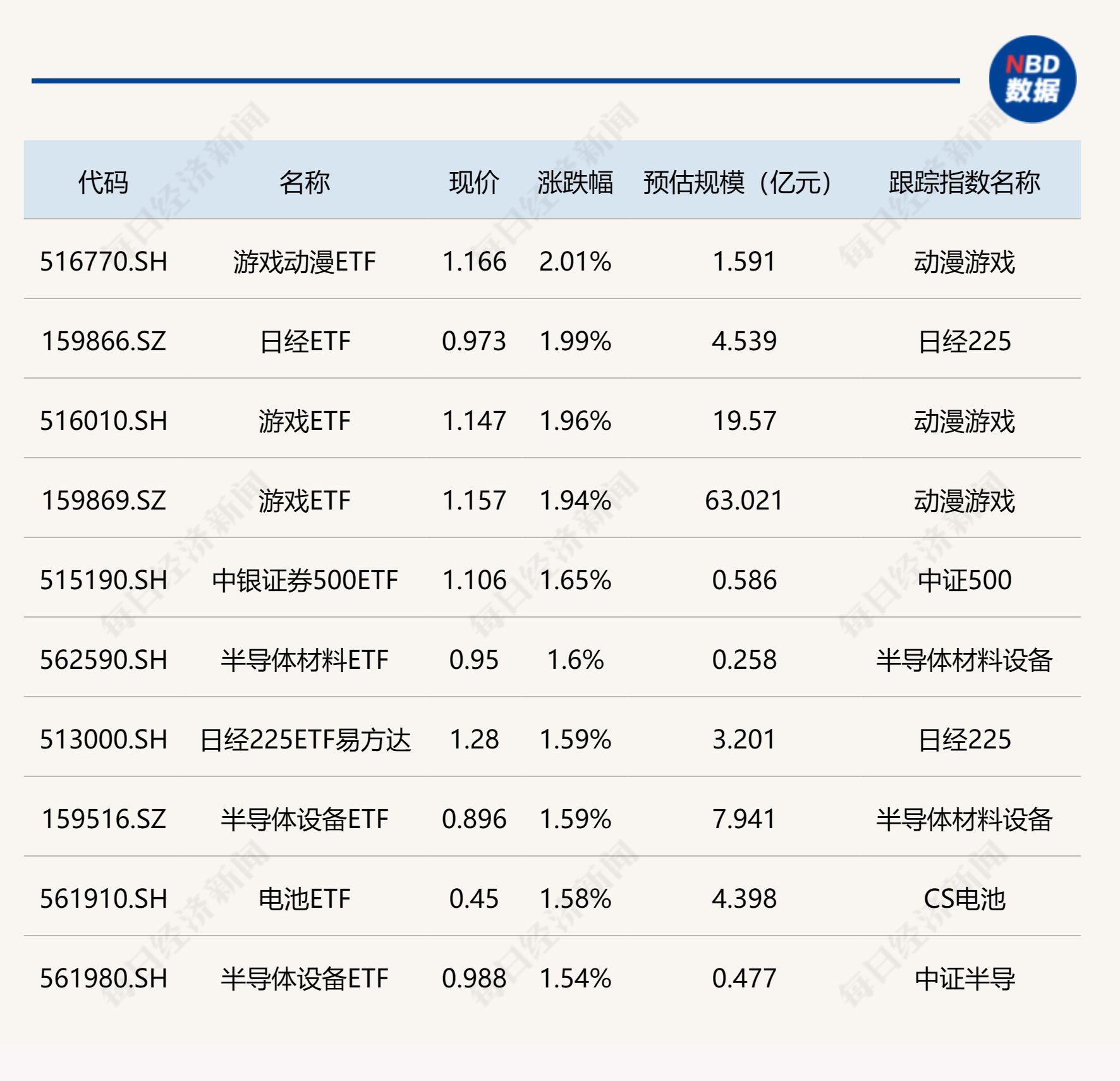 ETF今日收评 | 游戏、日经225相关ETF涨约2%，红利低波100ETF、沪深300ETF易方达午后成交活跃