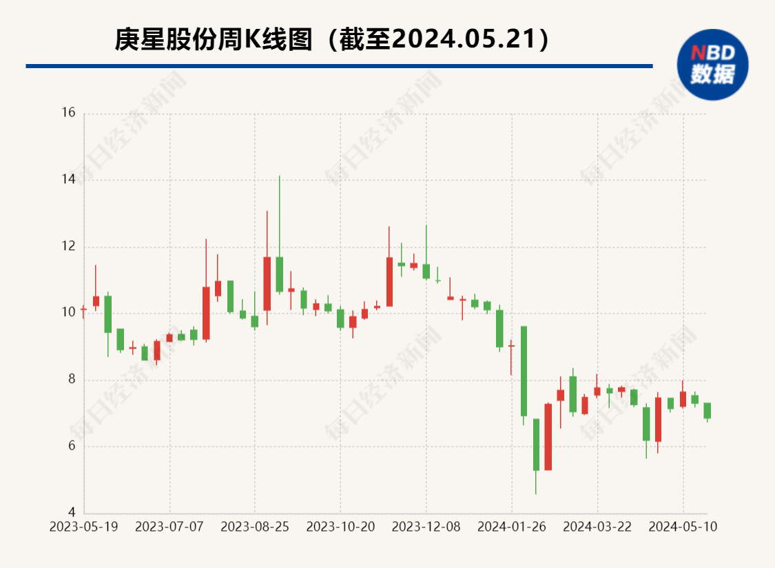   实控人刚刚变更 庚星股份年度股东大会上三个议案遭否 | 每经网
