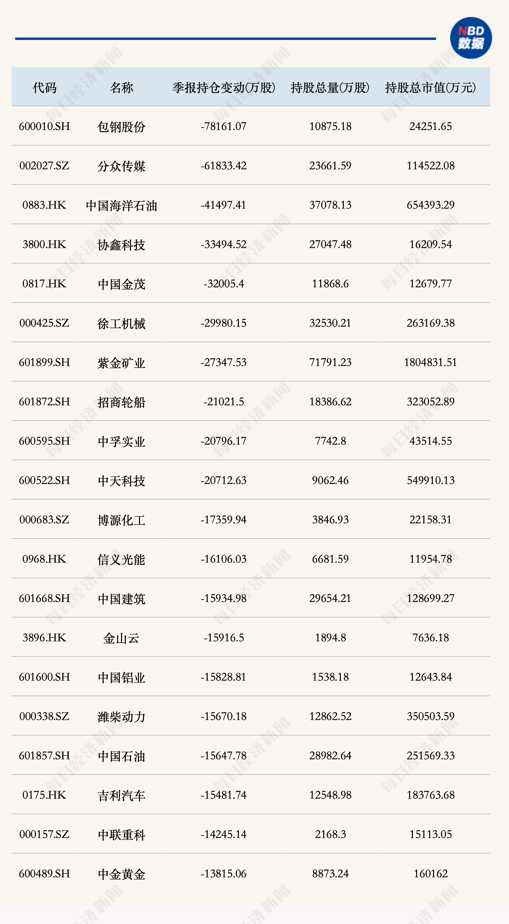 二季度公募十大重仓股大洗牌！哪些个股被增减持最多？（附统计） (http://www.kingbaby.com.cn/) wap 第6张